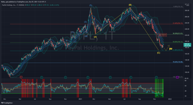20211207 Analyse PYPL_daily