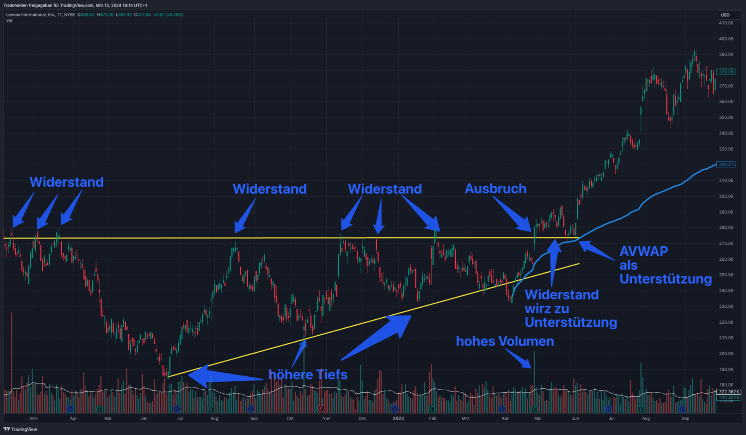 Charttechnik-Game 01 - Option-Trading-Pal