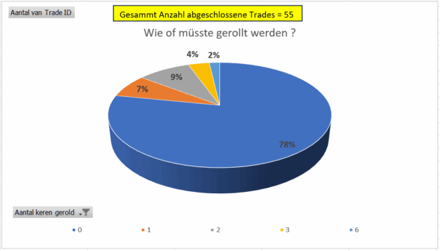 Benötigte Anzahl der Rollvorgänge bis zum profitablen End-Abschluss (in %)