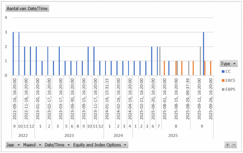 Anzahl & Typ der Trades vs. Zeit
