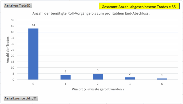 Benötigte Anzahl der Rollvorgänge bis zum profitablen End-Abschluss