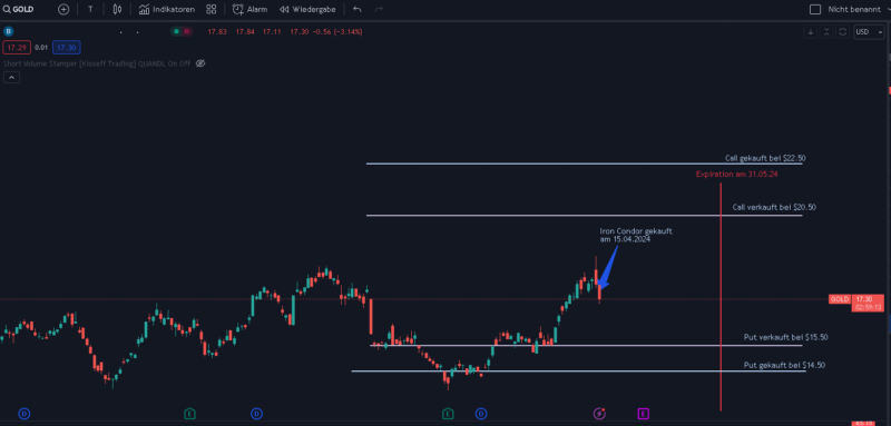 GOLD Iron Condor 1 Trading View